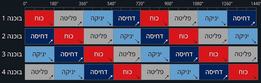 איור תזמון מנוע ארבע בוכנות בשורה: בכל רגע אחת הבוכנות מפעילה כוח על הגלגל