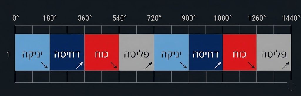 איור תזמון מנוע בוכנה אחת: רצף יניקה, דחיסה, כוח ופליטה על פני 1440 מעלות, הפעלת כוח אחת לכל 720 מעלות