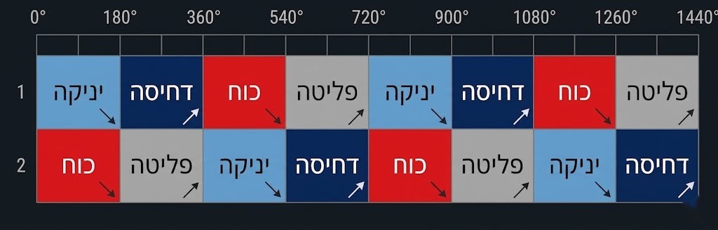 איור תזמון מנוע שתי בוכנות: כל בוכנה בפאזה שונה, כך שמתקבלת הפעלת כוח כל 360 מעלות
